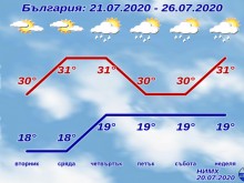 Лятото се завръща, вижте прогнозата за новата седмица!