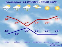 Предстои леко захлаждане
