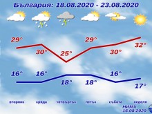 Времето през следващите дни