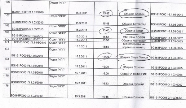Само Пловдив и Дупница са просрочили крайният срок от 16:00 ч.